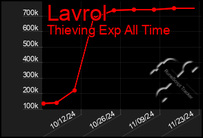 Total Graph of Lavrol