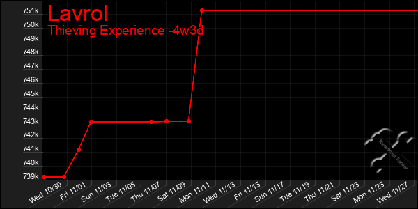 Last 31 Days Graph of Lavrol