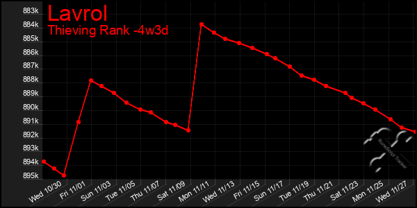 Last 31 Days Graph of Lavrol