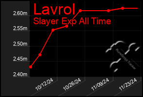 Total Graph of Lavrol