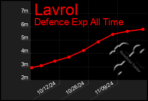 Total Graph of Lavrol