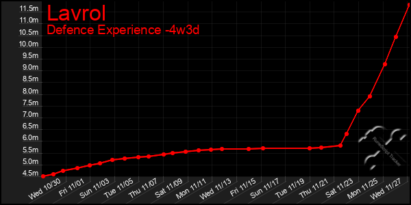 Last 31 Days Graph of Lavrol