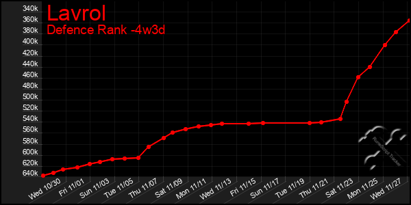 Last 31 Days Graph of Lavrol