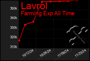 Total Graph of Lavrol