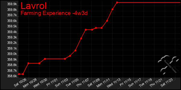 Last 31 Days Graph of Lavrol