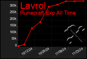 Total Graph of Lavrol