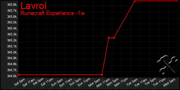 Last 7 Days Graph of Lavrol