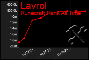 Total Graph of Lavrol