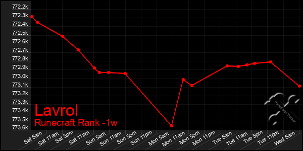 Last 7 Days Graph of Lavrol