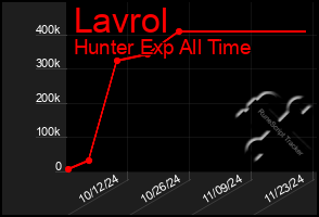 Total Graph of Lavrol