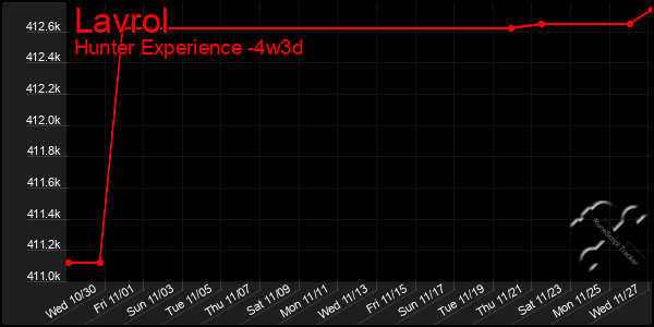 Last 31 Days Graph of Lavrol