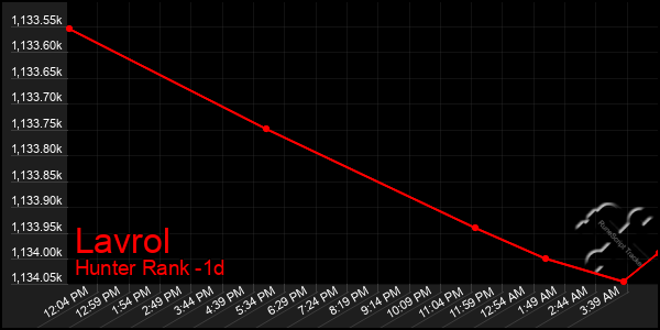 Last 24 Hours Graph of Lavrol