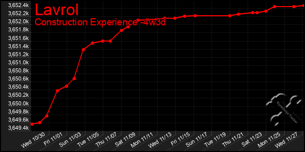 Last 31 Days Graph of Lavrol