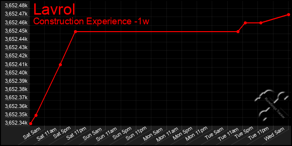 Last 7 Days Graph of Lavrol