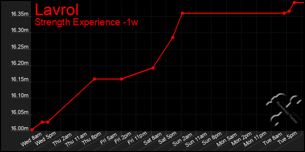 Last 7 Days Graph of Lavrol