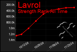 Total Graph of Lavrol