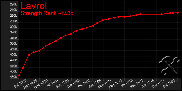 Last 31 Days Graph of Lavrol