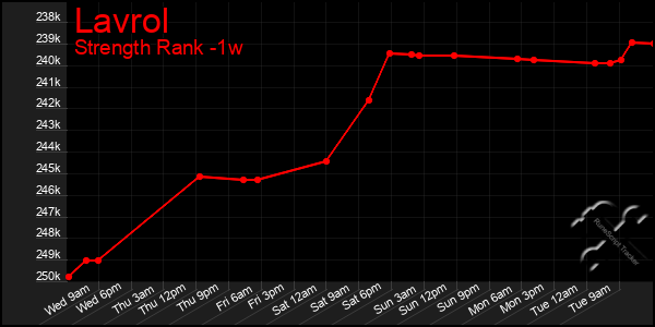 Last 7 Days Graph of Lavrol