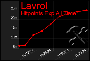 Total Graph of Lavrol