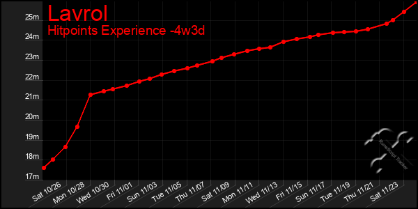 Last 31 Days Graph of Lavrol