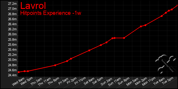 Last 7 Days Graph of Lavrol