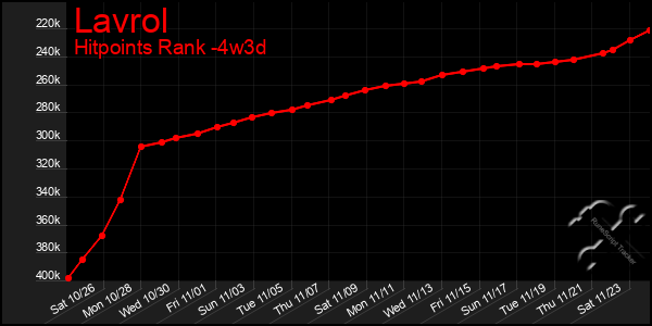 Last 31 Days Graph of Lavrol