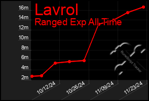 Total Graph of Lavrol