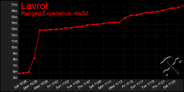 Last 31 Days Graph of Lavrol