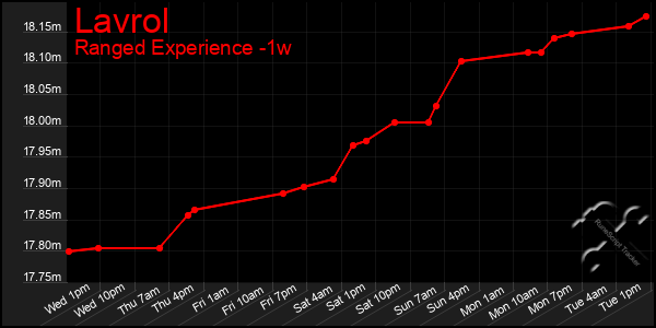 Last 7 Days Graph of Lavrol