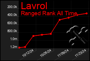 Total Graph of Lavrol