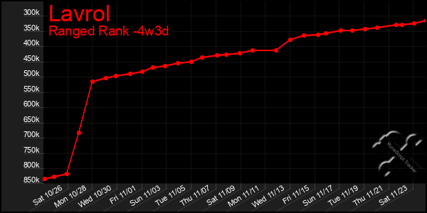 Last 31 Days Graph of Lavrol