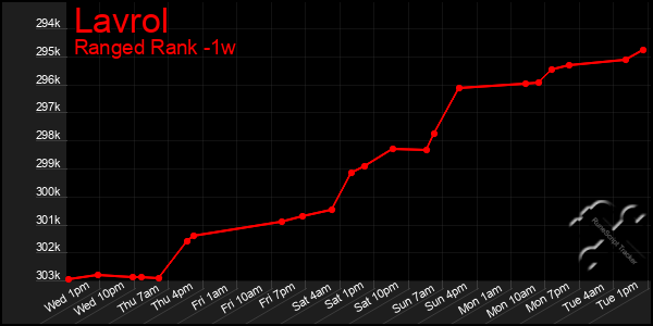 Last 7 Days Graph of Lavrol