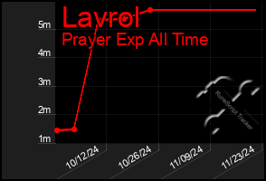 Total Graph of Lavrol