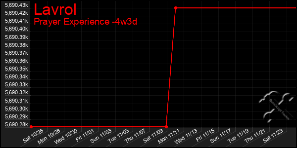 Last 31 Days Graph of Lavrol