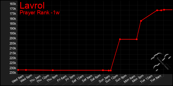 Last 7 Days Graph of Lavrol