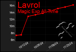 Total Graph of Lavrol