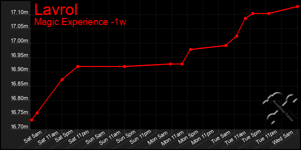 Last 7 Days Graph of Lavrol