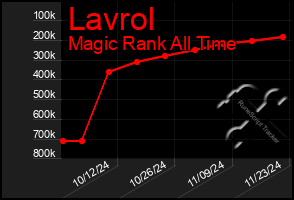 Total Graph of Lavrol