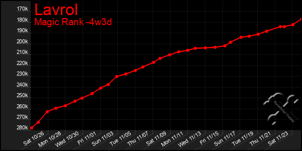 Last 31 Days Graph of Lavrol