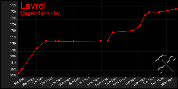 Last 7 Days Graph of Lavrol