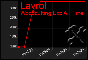 Total Graph of Lavrol