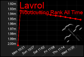 Total Graph of Lavrol