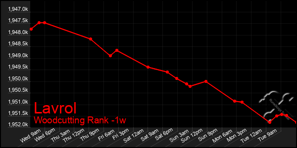 Last 7 Days Graph of Lavrol