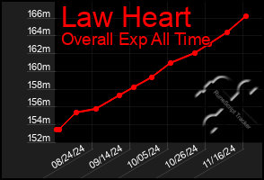 Total Graph of Law Heart