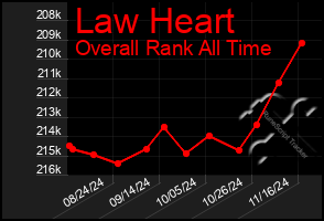 Total Graph of Law Heart