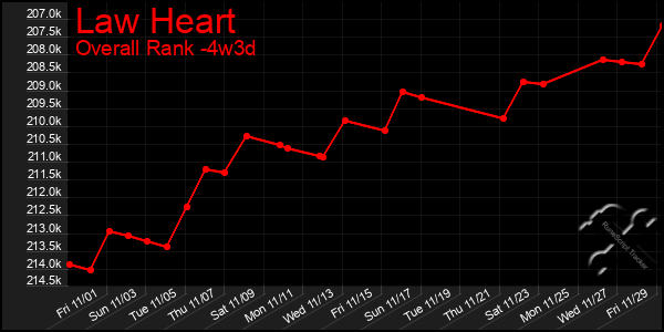 Last 31 Days Graph of Law Heart