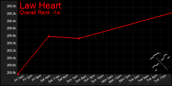 1 Week Graph of Law Heart