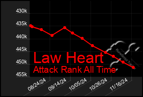 Total Graph of Law Heart