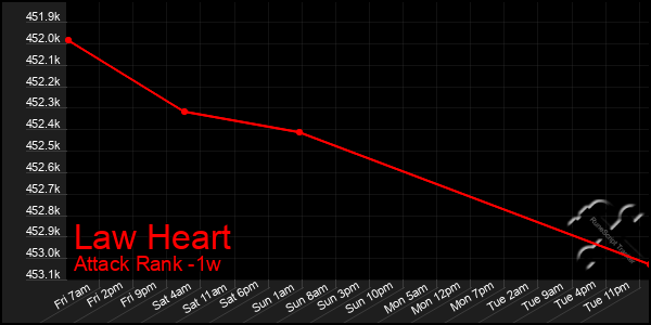 Last 7 Days Graph of Law Heart