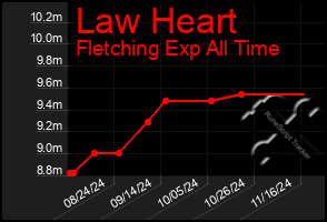 Total Graph of Law Heart